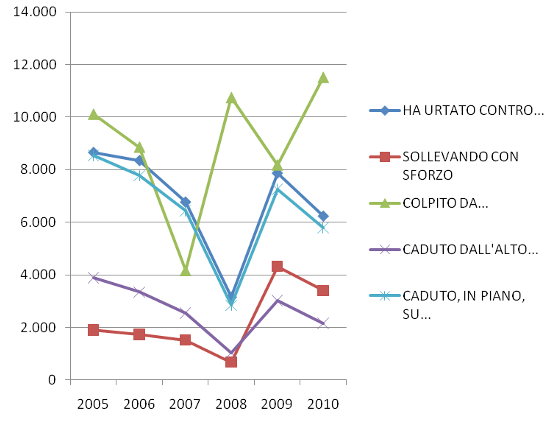frequenza infortuni nelle costruzioni in italia
