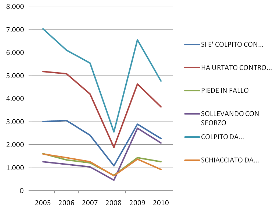 cause infortuni nei cantieri edili